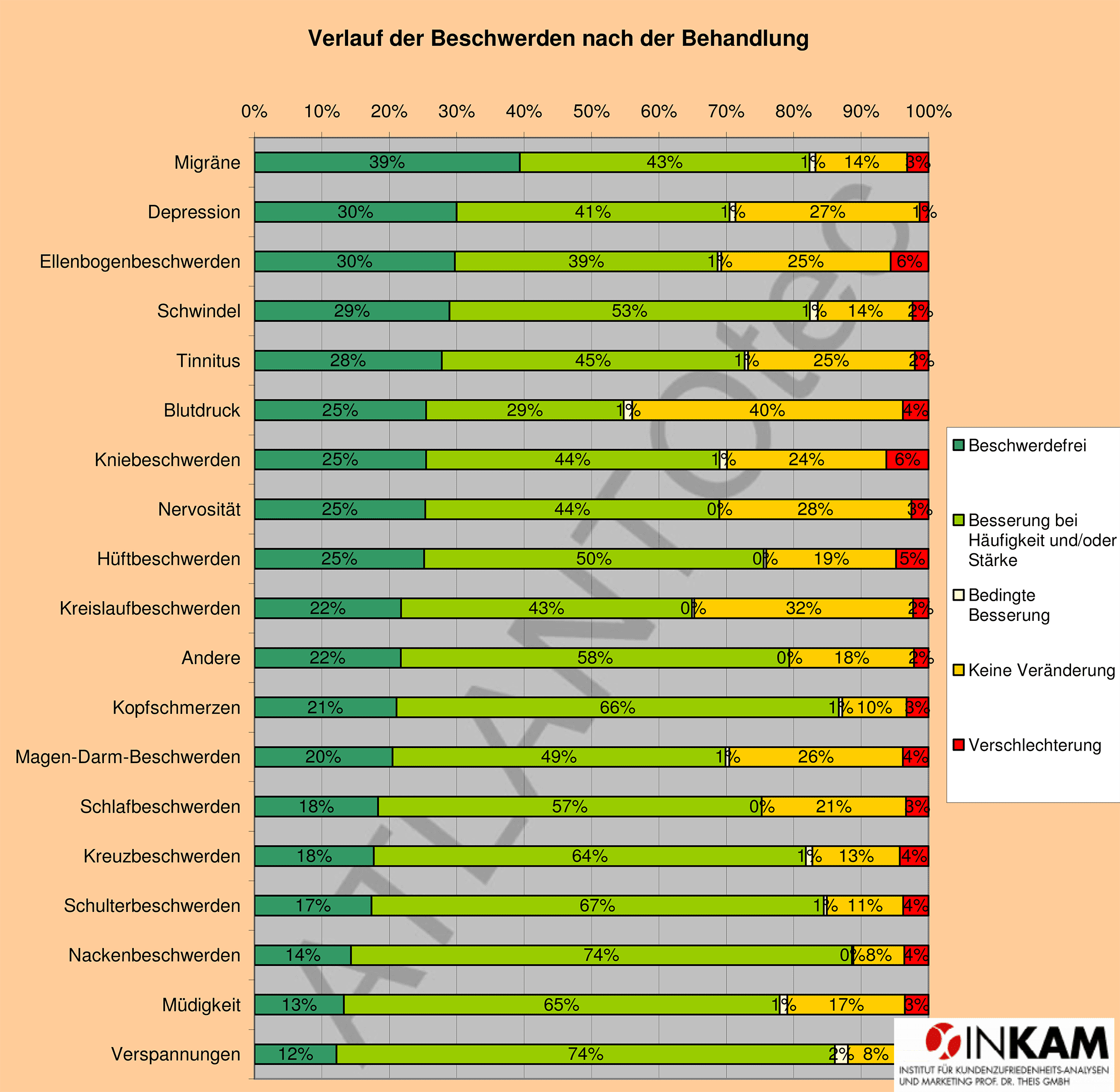 Zusammenfassung der Studie zur Wirksamkeit der Atlaskorrektur